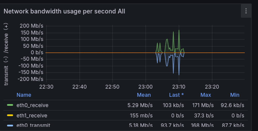 Screenshot of a network graph showing symmetrical upload and download indicative of proxying streaming media. 